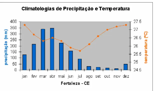FIGURA 3.1 - Precipitações e Temperaturas Médias Anuais - Estação Fortaleza, 2003  FONTE: INMET/INPE