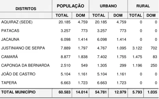 TABELA  3.1 - MUNICÍPIO DE AQUIRAZ, POPULAÇÃO TOTAL, URBANA  E RURAL - 2000. 