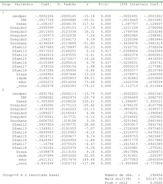 Tabela 7: Logit Multinomial estimado para amostra contendo todos os indivíduos com 10 anos ou mais