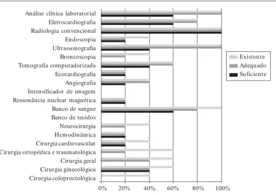 Gráfico 1. Proporção de serviços  do nível hospitalar (N=5) segundo existência, adequação e suficiência dos recursos tecnológicos e procedimentos