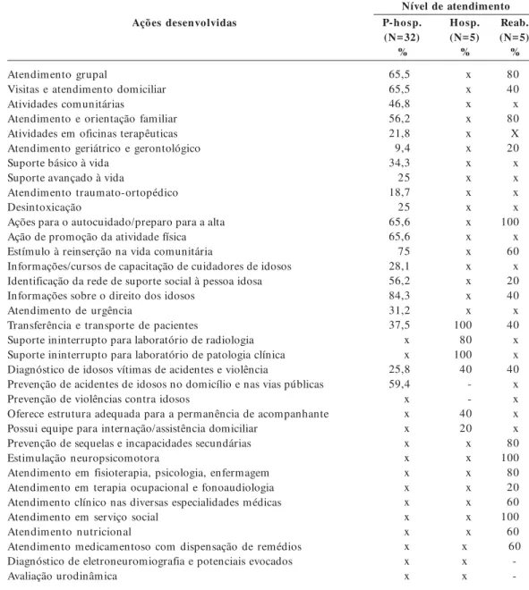 Tabela 2. Proporção de unidades por nível de atendimento, segundo as ações desenvolvidas