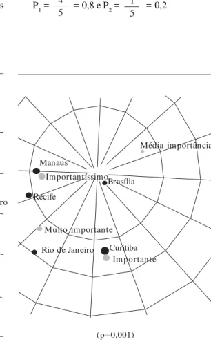 Gráfico 3. Análise das respostas dos especialistas sobre a importância do indicador “Proporção de unidades que encaminham pacientes para o Programa de Volta para Casa” para o atendimento dos CAPS, segundo o município.