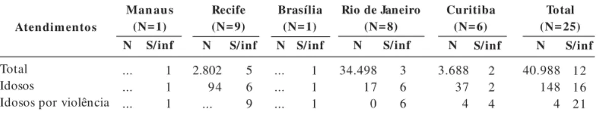 Tabela 2.  Distribuição dos atendimentos dos CAPS – 2006.