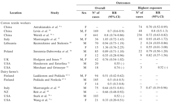 Table 1.  Lung cancer outcomes associated with occupational exposure to endotoxin.