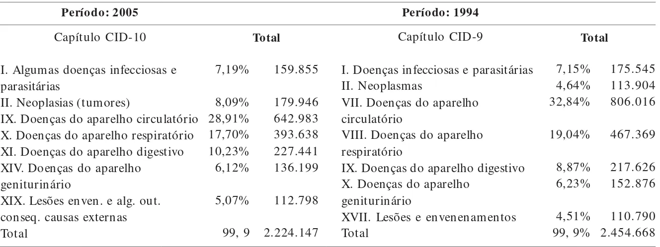 Tabela 2.  As sete maiores frequências de morbidade hospitalar do SUS (60 anos ou mais) por faixa etária – 2005 e 1994