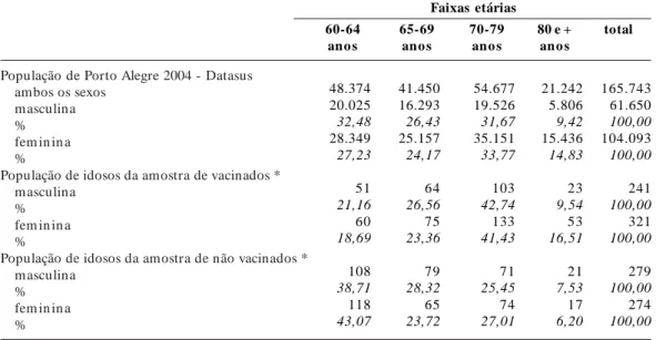 Tabela 1.  Distribuição por faixa etária dos idosos. População residente, grupo de vacinados e grupo de não