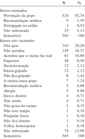 Tabela 4.  Motivos de internações hospitalares relatados, idosos vacinados e não vacinados contra  influenza, durante os três