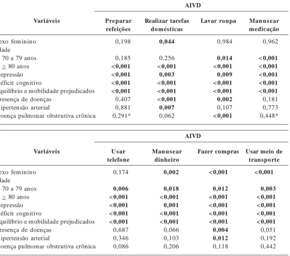 Tabela 4.  Fatores associados à dependência para cada atividade instrumental de vida diária (AIVD), em idosos