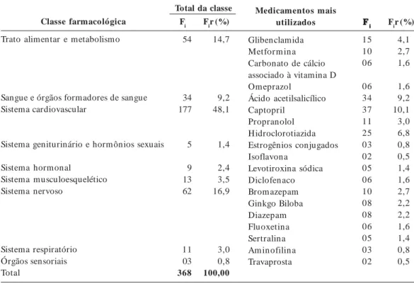 Tabela 3.  Classes e medicamentos mais frequentes utilizados pelos idosos na polimedicação.