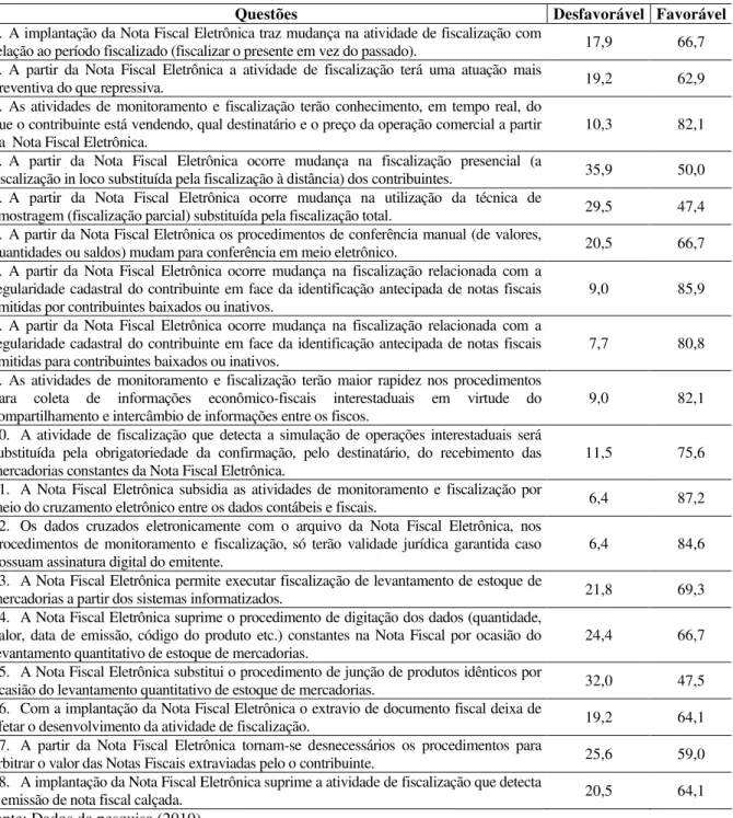 TABELA 8 – Opiniões favoráveis e desfavoráveis relativas à implantação da NF-e 