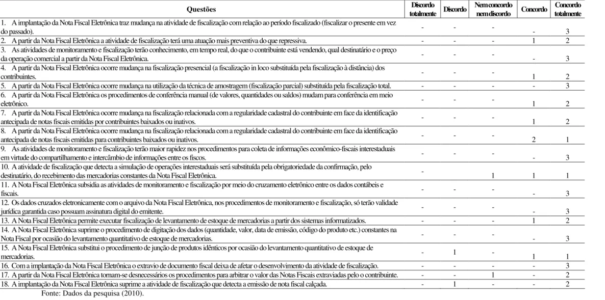 TABELA 9 – Resultados do questionário aplicada junto aos gestores da SEFAZ-CE