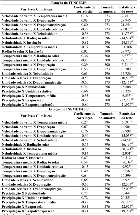 Tabela 4: Coeficientes de correlação entre as variáveis climáticas e estatística do teste para as Estações da FUNCEME e INEMET-UFC.