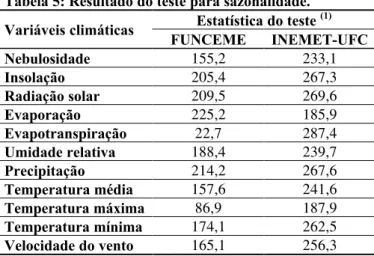 Tabela 5: Resultado do teste para sazonalidade. Estatística do teste  (1) Variáveis climáticas FUNCEME INEMET-UFC Nebulosidade 155,2 233,1 Insolação 205,4 267,3 Radiação solar 209,5 269,6 Evaporação 225,2 185,9 Evapotranspiração 22,7 287,4 Umidade relativa