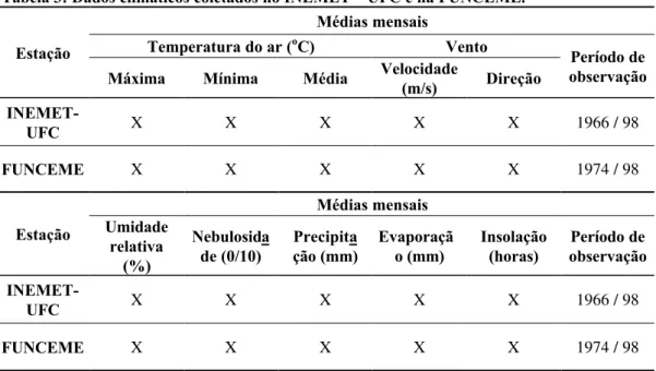 Tabela 3: Dados climáticos coletados no INEMET – UFC e na FUNCEME.