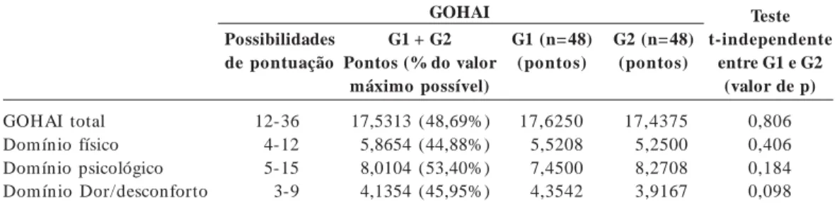 Tabela 1.  Distribuição e porcentagem dos valores totais do Índice GOHAI e de seus domínios nos dois