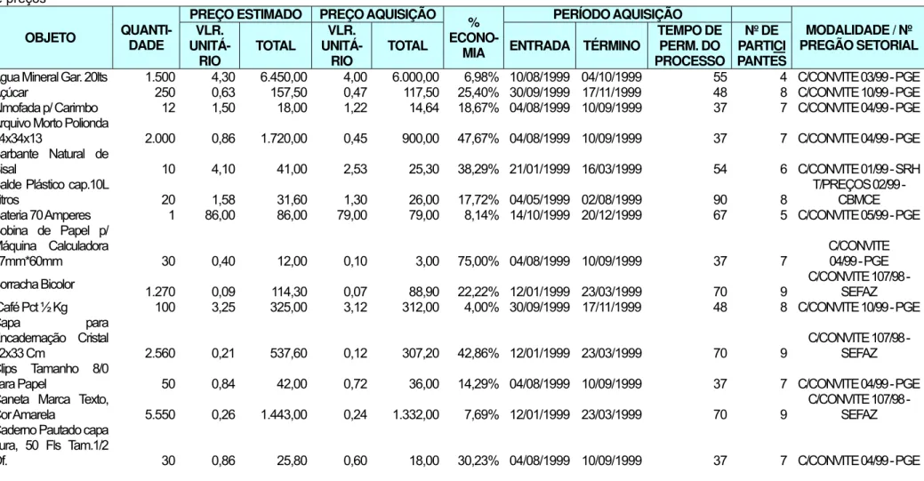 Tabela 2 – Dados referentes à aquisição de bens, pelo Governo do Estadual em 1994/1999, em processos licitatórios realizados por carta-convite e tomada  de preços