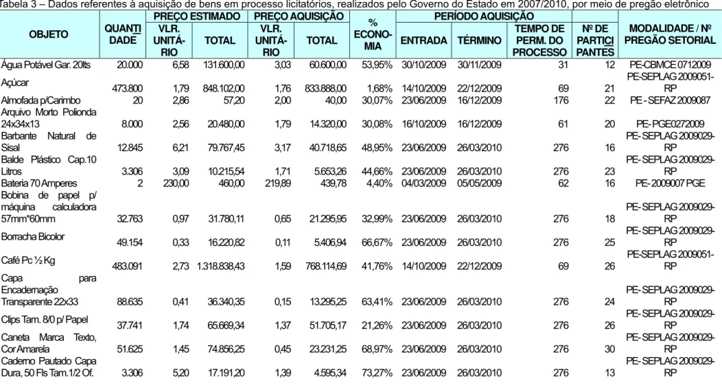 Tabela 3 – Dados referentes à aquisição de bens em processo licitatórios, realizados pelo Governo do Estado em 2007/2010, por meio de pregão eletrônico 