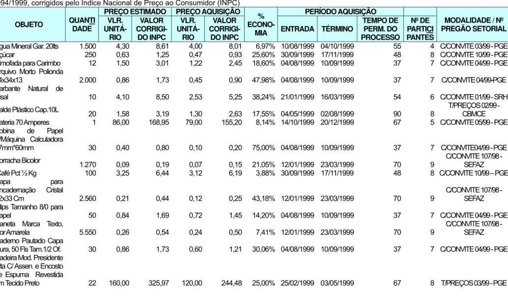 Tabela 4 – Dados referentes à aquisição de bens por carta-convite e tomada de preços, nos processo de licitação realizados pelo Governo do Ceará em  1994/1999, corrigidos pelo Índice Nacional de Preço ao Consumidor (INPC) 