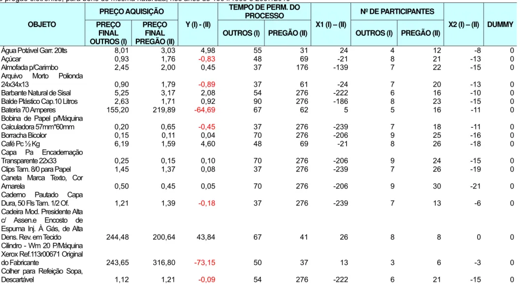 Tabela 5 – Tabela comparativa do preço de aquisição, tempo de permanência e nº de participantes dos processos entre as outras modalidades de licitação e  o pregão eletrônico, para bens de mesma natureza, nos anos de 1994/1999 e 2007/2010    