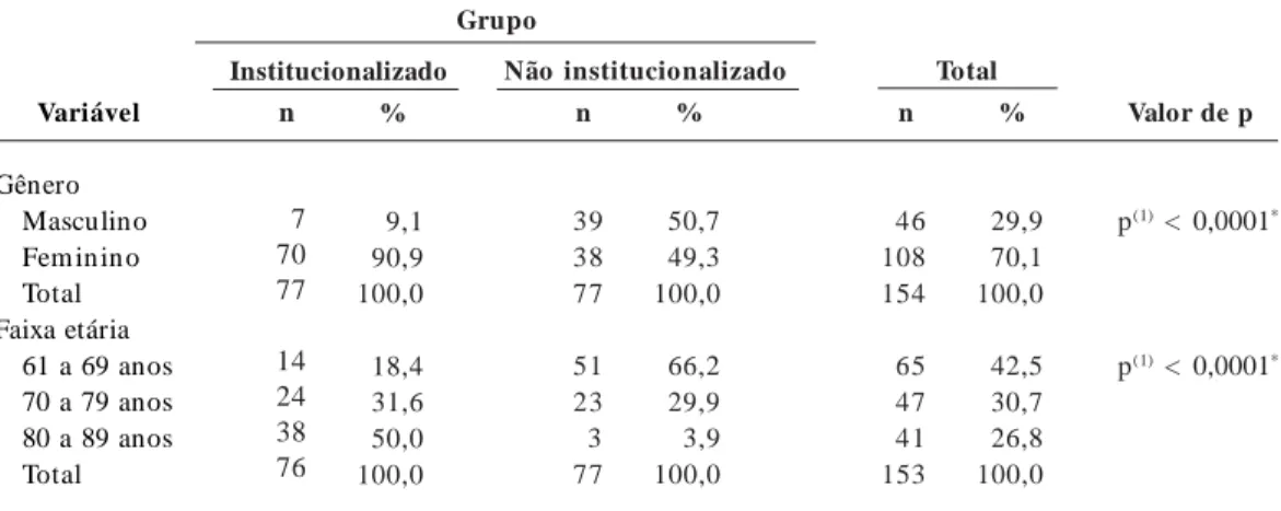 Tabela 1.  Distribuição dos idosos pesquisados segundo o gênero e a faixa etária por grupo.
