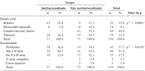 Tabela 3.  Distribuição dos idosos pesquisados segundo a classificação do índice GOHAI por grupo.