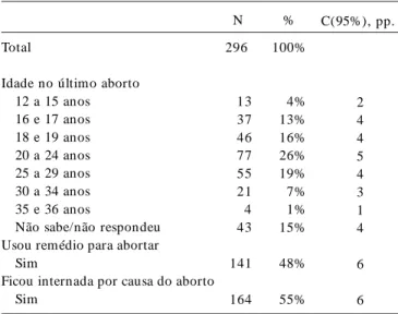 Tabela 2.  Características de mulheres que fizeram aborto – mulheres de 18 a 39 anos, Brasil urbano, 2010.