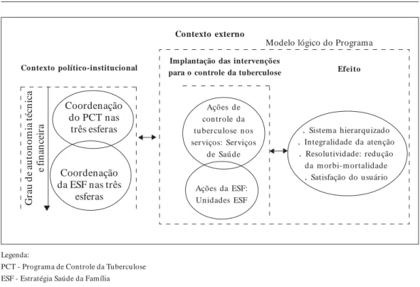 Figura 2.  Modelo teórico de avaliação do programa de controle da tuberculose.