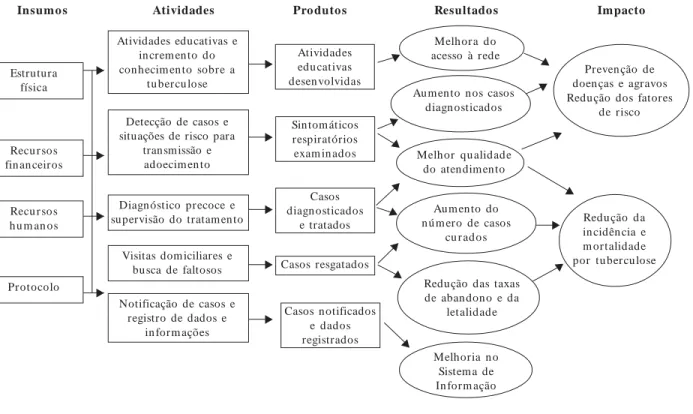 Figura 3.  Modelo lógico do PCT (Adaptado de CDC, 1999).