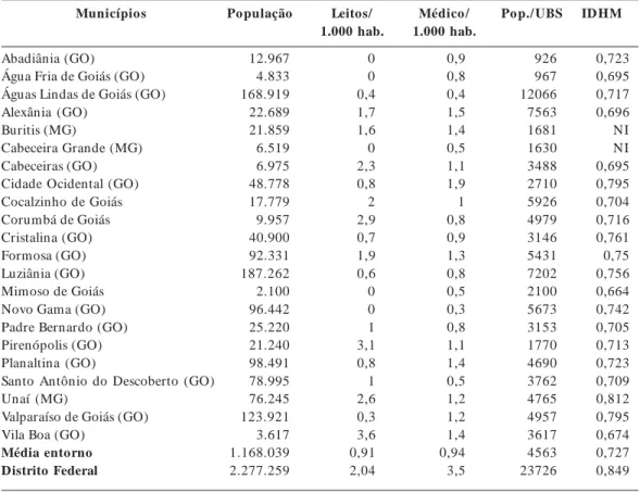 Tabela 1.      Indicadores de oferta e IDH do DF e municípios do entorno. Brasília (DF), 2007.