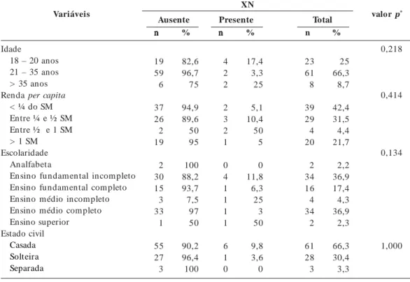 Tabela 2. Associação entre XN e variáveis obstétricas das gestantes. Diamantina (MG), 2006-2007