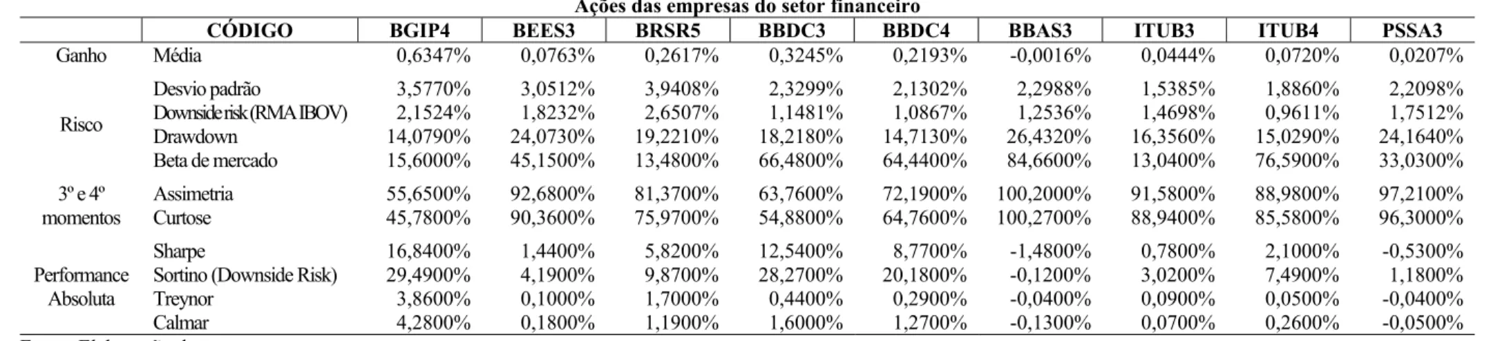 Tabela 3 –  Estatísticas descritivas básicas das ações do setor financeiro do período entre janeiro e junho de 2005 (BGIP4; BEES3; BRSR5; BBDC3; BBDC4; BBAS3; 