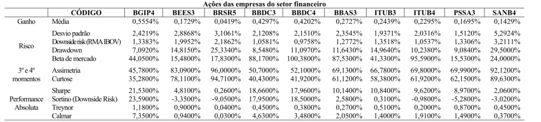 Tabela 5 –  Estatísticas descritivas básicas das ações do setor financeiro do período entre julho e dezembro de 2005 (BGIP4; BEES3; BRSR5; BBDC3; BBDC4; BBAS3; 