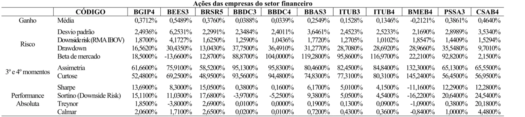 Tabela 7 –  Estatísticas descritivas básicas das ações do setor financeiro do período entre janeiro e junho de 2006 (BGIP4; BEES3; BRSR5; BBDC3; BBDC4; BBAS3; 