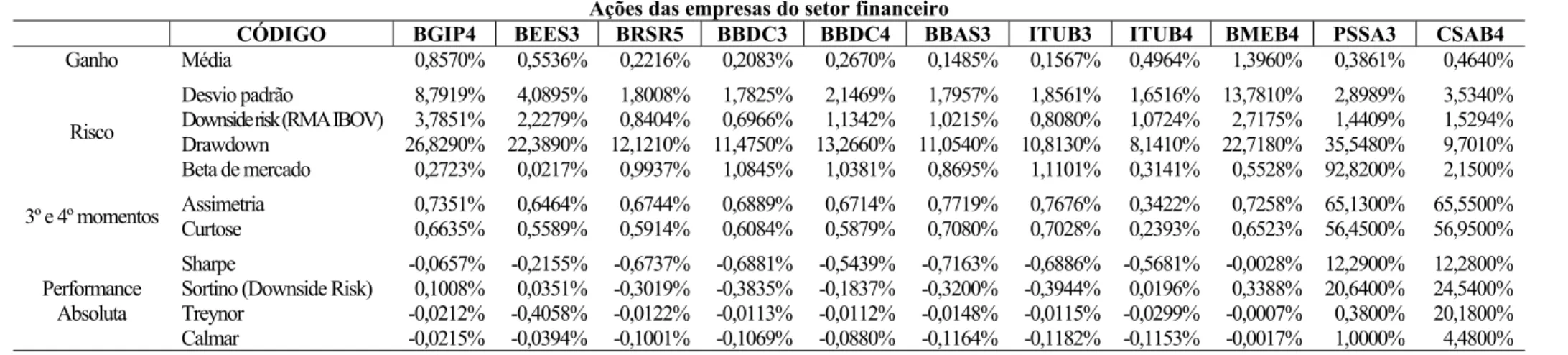 Tabela 9 –  Estatísticas descritivas básicas das ações do setor financeiro do período entre julho e dezembro de 2006 (BGIP4; BEES3; BRSR5; BBDC3; BBDC4; BBAS3; 