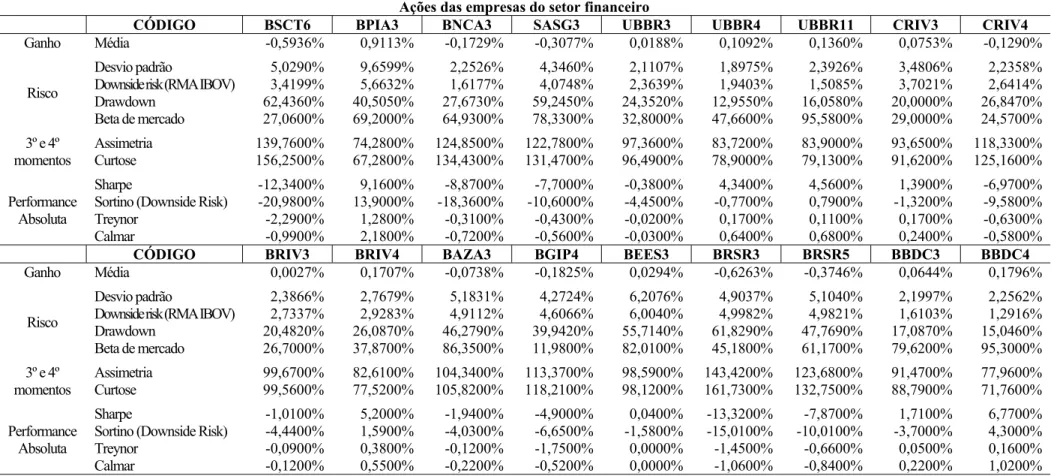 Tabela 12 – Estatísticas descritivas básicas das ações do setor financeiro do período entre julho e dezembro de 2007 (BSCT6; BPIA3; BNCA3; SASG3; UBBR3; UBBR4; 