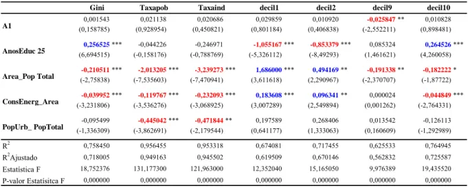 Tabela 5 – Brasil - resultados das estimações dos coeficientes das equações (1) a (7) com A1 