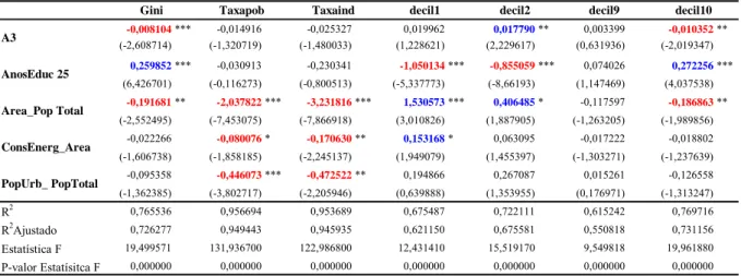 Tabela 7 – Brasil -  - resultados das estimações dos coeficientes das equações (1) a (7) com A3 