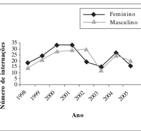 Gráfico 1.  Doença de Crohn e colite ulcerativa: no de internações segundo o gênero. Macrorregião de saúde leste do Estado de Minas Gerais, Brasil