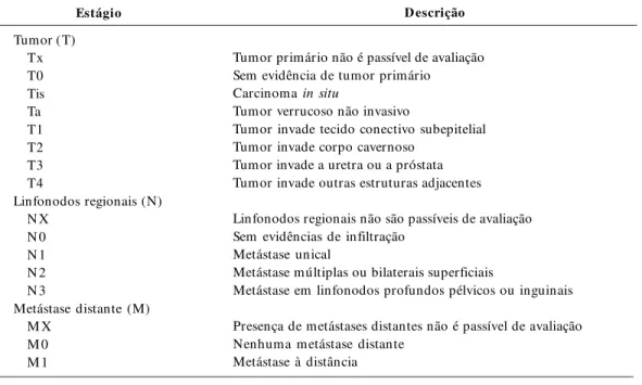 Tabela 2.  Sistema TNM – proposto pela UICC/AJCC para estadiamento do câncer de pênis.