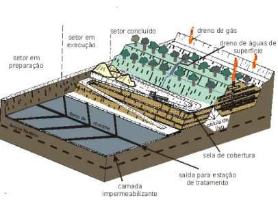 Figura 2 - Esquema de Aterro Sanitário.  