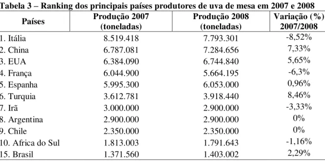 Tabela 3 – Ranking dos principais países produtores de uva de mesa em 2007 e 2008 