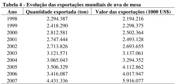 Tabela 4 - Evolução das exportações mundiais de uva de mesa 