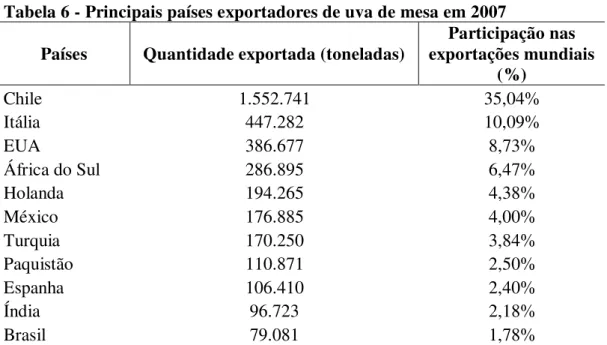 Tabela 6 - Principais países exportadores de uva de mesa em 2007  Países  Quantidade exportada (toneladas) 