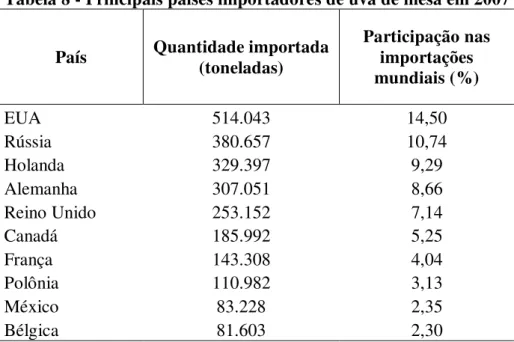 Tabela 8 - Principais países importadores de uva de mesa em 2007  País  Quantidade importada 