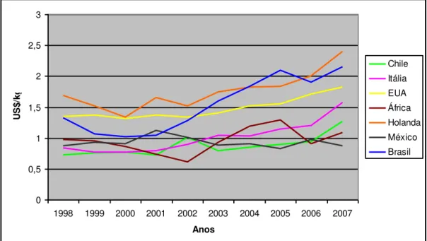 Tabela  9  -  Preços  de  exportação  e  preços  médios  obtidos  pelos  principais  países  exportadores (US$/kg)  País  1998  1999  2000  2001  2002  2003  2004  2005  2006  2007  Preço  médio  1998-2007  Chile  0,72  0,75  0,77  0,73  1,01  0,80  0,85  