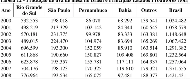 Tabela 12 - Produção de uva de mesa no Brasil e Principais Estados Produtores (ton)  Ano  Rio Grande 