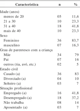 Tabela 1.  Perfil das crianças hospitalizadas. HIJG,