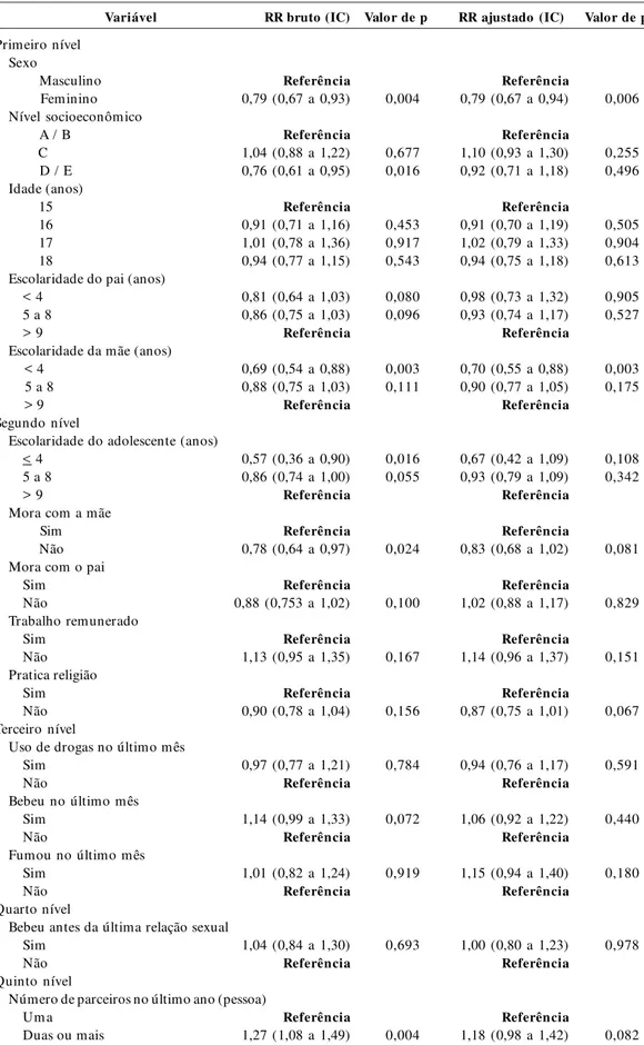 Tabela 3.  Modelo hierárquico final da regressão de Poisson para a frequência do uso de preservativo nas últimas três relações sexuais (razão de odds e intervalo de 95% confiança)
