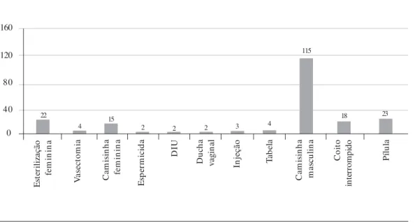 Gráfico 3.  Uso atual de contraceptivos por mulheres com HIV/aids.