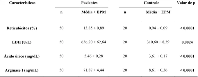 Tabela 1 – Análise comparativa dos parâmetros de hemólise nos pacientes com AF (n=50) em relação ao grupo  controle (n=20)